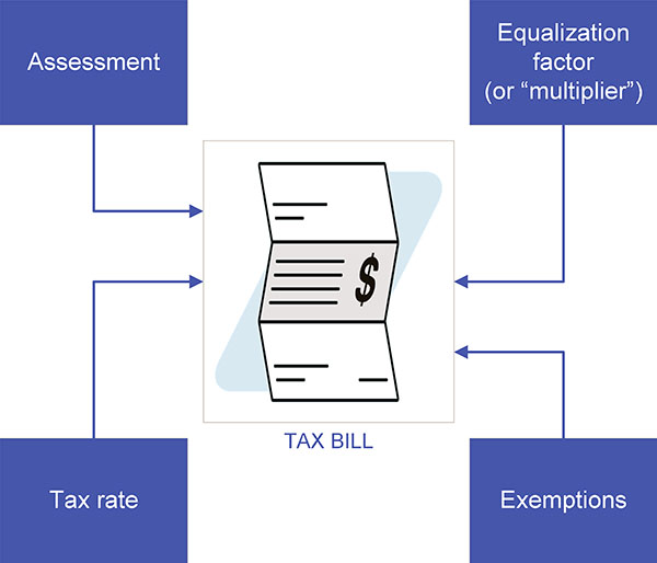 Property tax bill factors