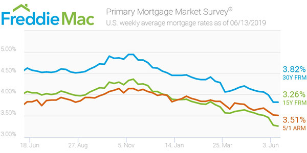 Freddie Mac