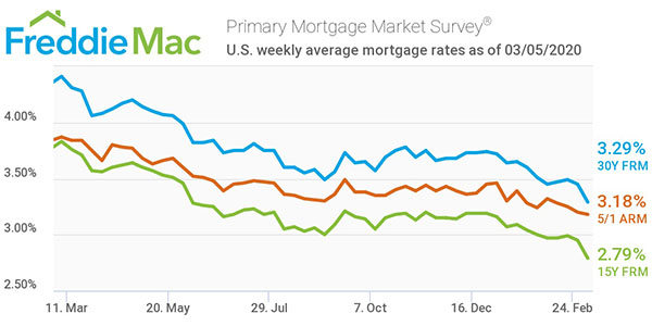 Loop North News Lowest Mortgage Rates In Five Decades Could Spark 