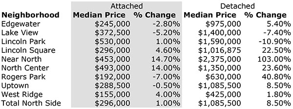 North Side Median Prices 1Q 2022