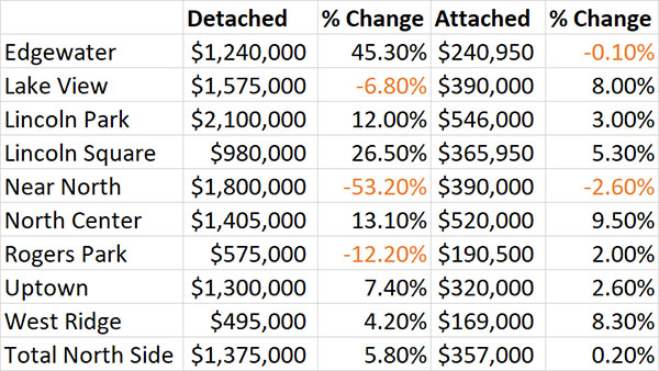 North Side Median Prices – 3Q 2023