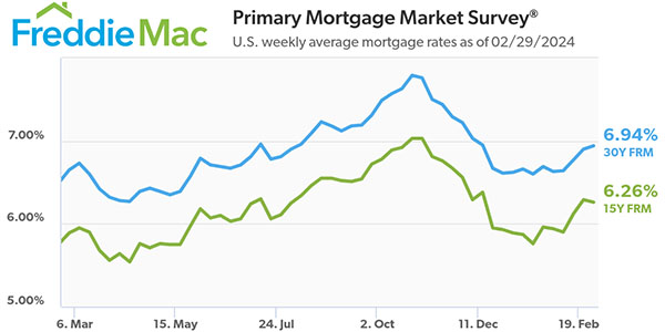 Freddie Mac