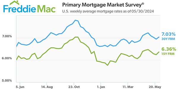 Freddie Mac