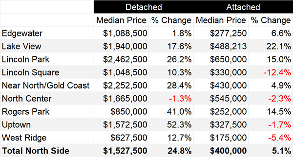 North Side Median Prices