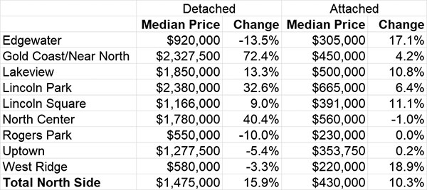 North Side Median Prices - Q2 2025