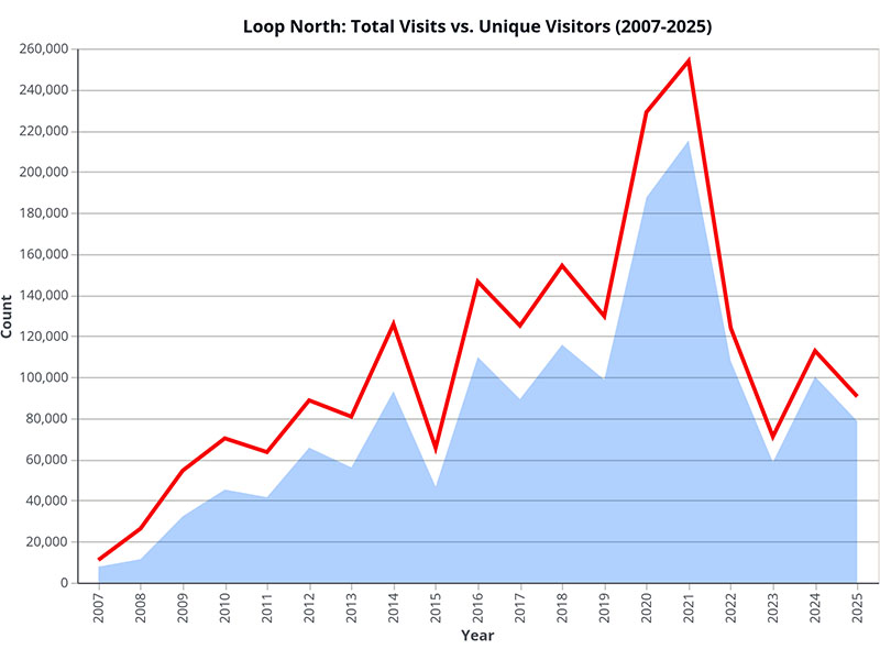 Loop North Analytics Growth 2007-2025